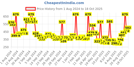 ajio.com levis Pack of 3 Briefs with Logo Waistband levis Price History Graph from 1 Aug 2024 to 18 Oct 2025