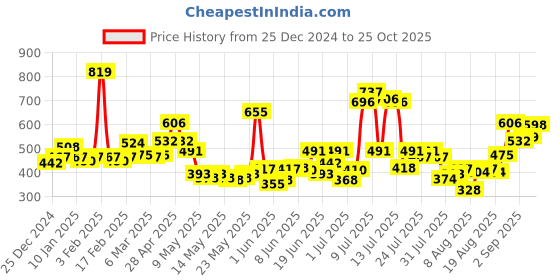 ajio.com levis Pack of 3 Cotton Sleeveless Vests levis Price History Graph from 25 Dec 2024 to 25 Oct 2025