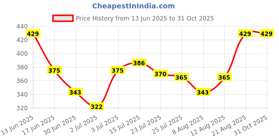 ajio.com levi's Pack of 3 Mid-Rise Briefs levi's Price History Graph from 13 Jun 2025 to 31 Oct 2025