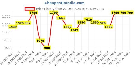 ajio.com levi's Pack of 3 Printed Boxers levi's Price History Graph from 27 Oct 2024 to 30 Nov 2025