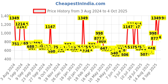 ajio.com levis Pack of 4 Briefs with Elasticated Waistband levis Price History Graph from 3 Aug 2024 to 4 Oct 2025