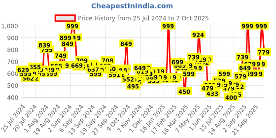 ajio.com levis Pack of 4 Men Sleeveless Vest levis Price History Graph from 25 Jul 2024 to 7 Oct 2025