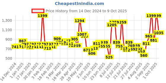 ajio.com levis Pack of 4 Ribbed Trunks with Elasticated Waistband levis Price History Graph from 14 Dec 2024 to 9 Oct 2025
