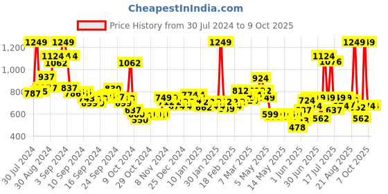 ajio.com levis Pack of 5 Briefs with Elasticated Waistband levis Price History Graph from 30 Jul 2024 to 4 Oct 2025