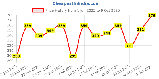 ajio.com levis  Regular Abstract Briefs levis Price History Graph from 1 Jun 2025 to 9 Oct 2025