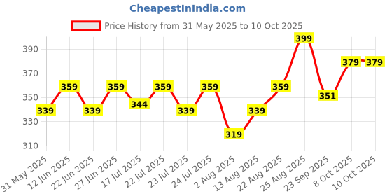 ajio.com levis  Regular Abstract Briefs levis Price History Graph from 31 May 2025 to 9 Oct 2025