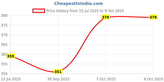ajio.com levis  Regular Abstract Briefs levis Price History Graph from 15 Jul 2025 to 9 Oct 2025