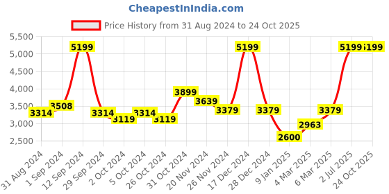 ajio.com levi's Revel Shaping Skinny High-Rise Tapered Fit Jeans levi's Price History Graph from 31 Aug 2024 to 24 Oct 2025
