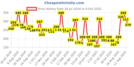 ajio.com levis Ribbed Boxer Briefs with Elasticated Waistband levis Price History Graph from 26 Jul 2024 to 9 Oct 2025
