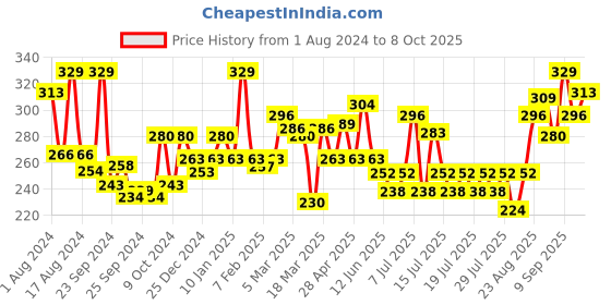 ajio.com levis Ribbed Boxer Briefs with Elasticated Waistband levis Price History Graph from 1 Aug 2024 to 8 Oct 2025