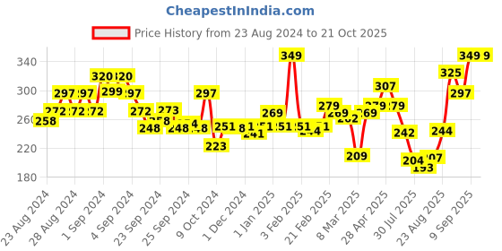 ajio.com levis Ribbed Boxer Briefs with Elasticated Waistband levis Price History Graph from 23 Aug 2024 to 21 Oct 2025