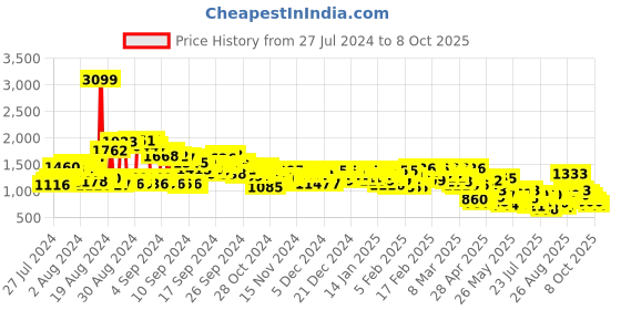 ajio.com levi's Round-Neck Pullover with Ribbed Hems levi's Price History Graph from 27 Jul 2024 to 8 Oct 2025