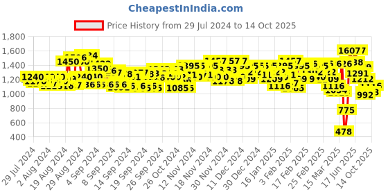 ajio.com levi's Shimmery Crew-Neck Pullover levi's Price History Graph from 29 Jul 2024 to 14 Oct 2025