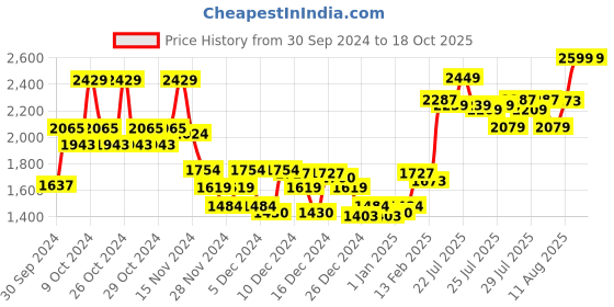 ajio.com levi's Shirt with Patch Pocket levi's Price History Graph from 30 Sep 2024 to 18 Oct 2025