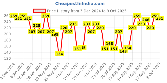 ajio.com levis Solid Briefs levis Price History Graph from 3 Dec 2024 to 8 Oct 2025