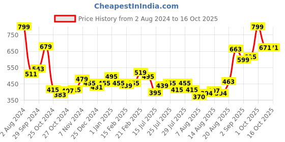 ajio.com levis Solid Trunks levis Price History Graph from 2 Aug 2024 to 16 Oct 2025