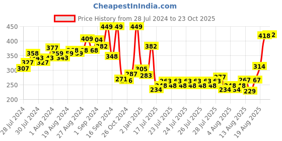 ajio.com levis Solid Vest levis Price History Graph from 28 Jul 2024 to 23 Oct 2025