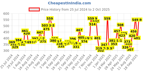 ajio.com levis Trunks with Elasticated Waist levis Price History Graph from 25 Jul 2024 to 2 Oct 2025