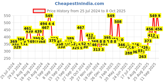 ajio.com levis Trunks with Elasticated Waistband levis Price History Graph from 25 Jul 2024 to 8 Oct 2025