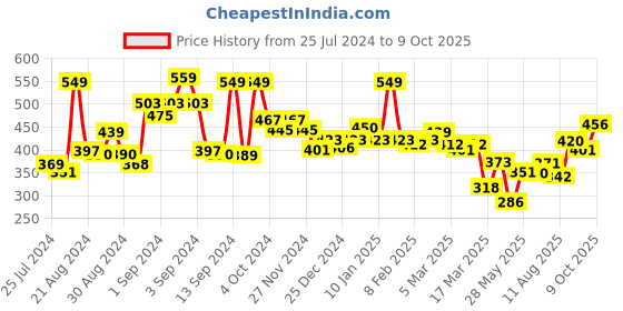 ajio.com levis Trunks with Elasticated Waistband levis Price History Graph from 25 Jul 2024 to 9 Oct 2025
