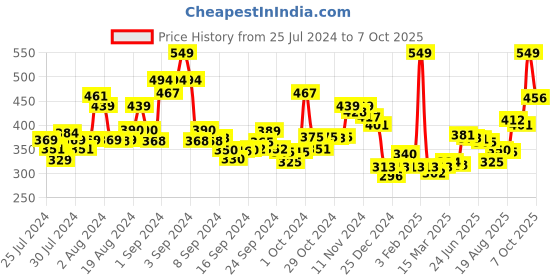 ajio.com levis Trunks with Elasticated Waistband levis Price History Graph from 25 Jul 2024 to 7 Oct 2025