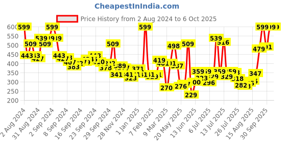 ajio.com levis Trunks with Elasticated Waistband levis Price History Graph from 2 Aug 2024 to 4 Oct 2025