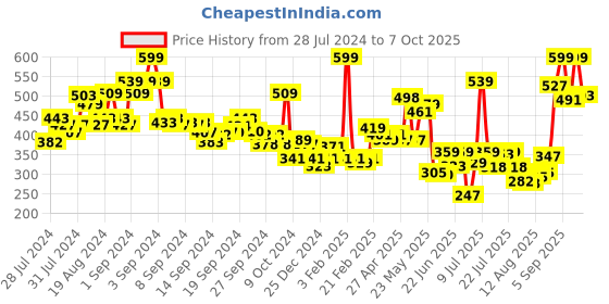 ajio.com levis Trunks with Elasticated Waistband levis Price History Graph from 28 Jul 2024 to 7 Oct 2025