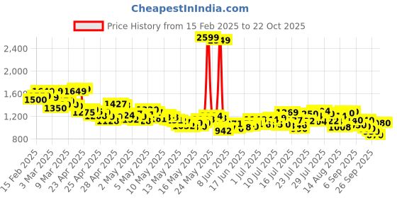 ajio.com levi's Women 711 Lightly Washed Mid-Rise Skinny Jeans levi's Price History Graph from 15 Feb 2025 to 22 Oct 2025