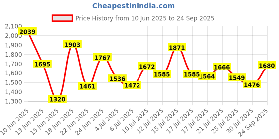 ajio.com levi's Women 711 Mid-Rise Skinny Jeans levi's Price History Graph from 10 Jun 2025 to 24 Sep 2025