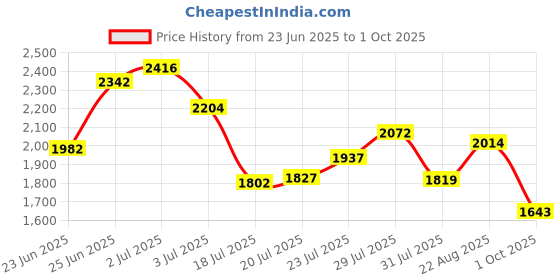 ajio.com levi's Women 712 Mid-Wash Skinny Jeans levi's Price History Graph from 23 Jun 2025 to 1 Oct 2025