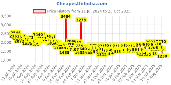 ajio.com levi's Women 715 Mid-Rise Bootcut Jeans levi's Price History Graph from 11 Jul 2024 to 22 Oct 2025