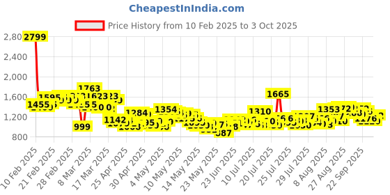 ajio.com levi's Women 724 Lightly Washed High-Rise Slim Straight Fit Blue Jeans levi's Price History Graph from 10 Feb 2025 to 3 Oct 2025