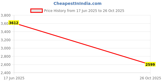 ajio.com levi's Women 724 Mid-Wash High-Rise Slim Straight Fit Jeans levi's Price History Graph from 17 Jun 2025 to 26 Oct 2025