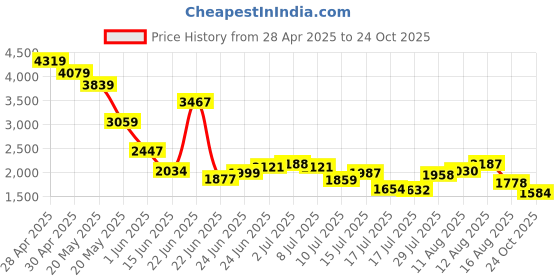 ajio.com levi's Women 724 Mid-Wash Slim Straight Jeans levi's Price History Graph from 28 Apr 2025 to 24 Oct 2025