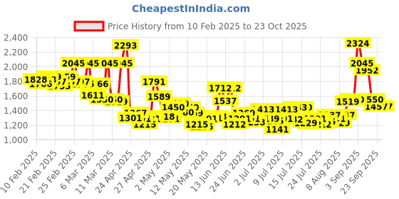 ajio.com levi's Women 726 Lightly Washed High Rise Flared Jeans levi's Price History Graph from 10 Feb 2025 to 23 Oct 2025