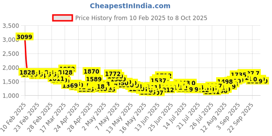 ajio.com levi's Women 726 Lightly Washed High-Rise Flared Jeans levi's Price History Graph from 10 Feb 2025 to 3 Oct 2025