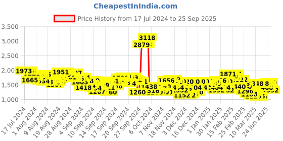 ajio.com levi's Women 80's High-Rise Loose Fit Mom Jeans levi's Price History Graph from 17 Jul 2024 to 25 Sep 2025