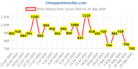 ajio.com levi's Women Brand Print Regular Fit Crew-Neck Sweatshirt levi's Price History Graph from 13 Jun 2025 to 25 Sep 2025