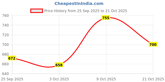 ajio.com levi's Women Brand Print Regular Fit Crew-Neck T-Shirt levi's Price History Graph from 25 Sep 2025 to 9 Oct 2025