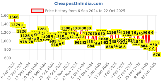 ajio.com levi's Women Checked Round-Neck Pullover levi's Price History Graph from 6 Sep 2024 to 22 Oct 2025