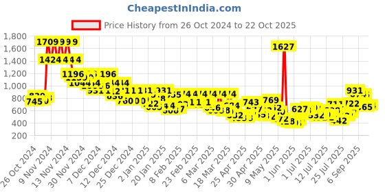 ajio.com levi's Women Crew-Neck Pullover levi's Price History Graph from 26 Oct 2024 to 22 Oct 2025