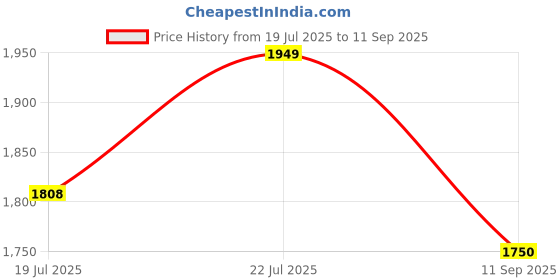 ajio.com levi's Women Floral Print Regular Fit Shirt levi's Price History Graph from 19 Jul 2025 to 11 Sep 2025