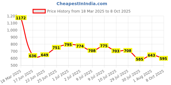 ajio.com levi's Women Graphic Print Oversized Crew-Neck T-Shirt levi's Price History Graph from 18 Mar 2025 to 8 Oct 2025