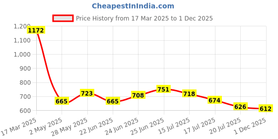ajio.com levi's Women Graphic Print Oversized Crew-Neck T-Shirt levi's Price History Graph from 17 Mar 2025 to 1 Dec 2025