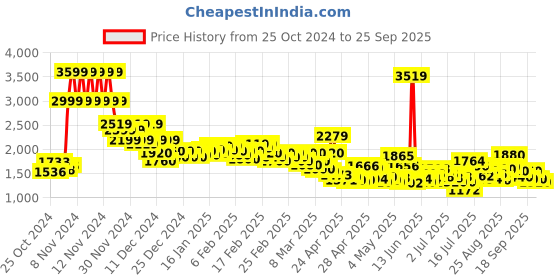 ajio.com levi's Women Heavily Washed High-Rise Baggy Fit Jeans levi's Price History Graph from 25 Oct 2024 to 25 Sep 2025
