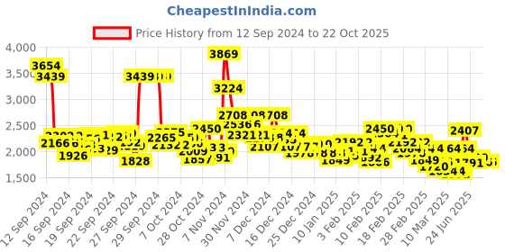 ajio.com levi's Women Heavily Washed Mid-Rise 726 Flared Fit Jeans levi's Price History Graph from 12 Sep 2024 to 22 Oct 2025