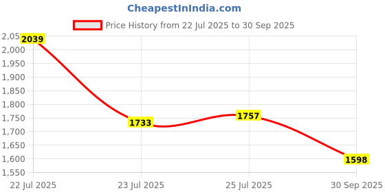 ajio.com levi's Women Heavily Washed Skinny Fit Jeans levi's Price History Graph from 22 Jul 2025 to 30 Sep 2025