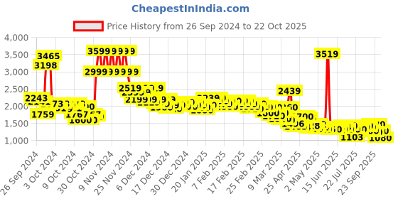 ajio.com levi's Women Heavily Washed Wedgie Straight Fit Jeans levi's Price History Graph from 26 Sep 2024 to 22 Oct 2025