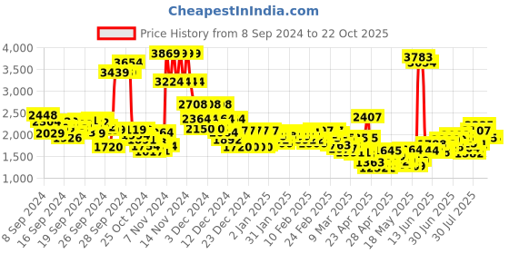 ajio.com levi's Women High-Rise Baggy Wide-Leg Jeans levi's Price History Graph from 8 Sep 2024 to 22 Oct 2025