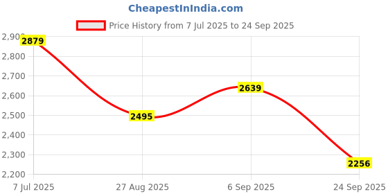 ajio.com levis Women High Rise Bootcut Jeans   levis Price History Graph from 7 Jul 2025 to 24 Sep 2025